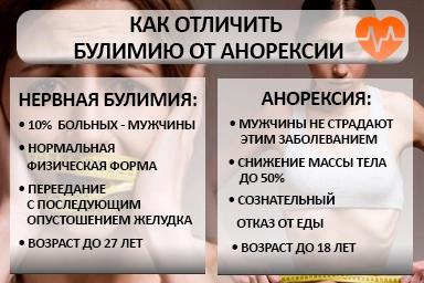 Лечение булимии в Белоярском